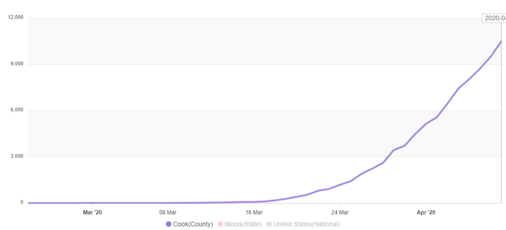 Line graph showing exponential rise in cumulative cases of COVID-19 in Chicago.