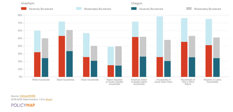 Share of Renter Households Moderately or Severely Cost Burdened by Race/Ethnicity: Gresham, OR (2020)